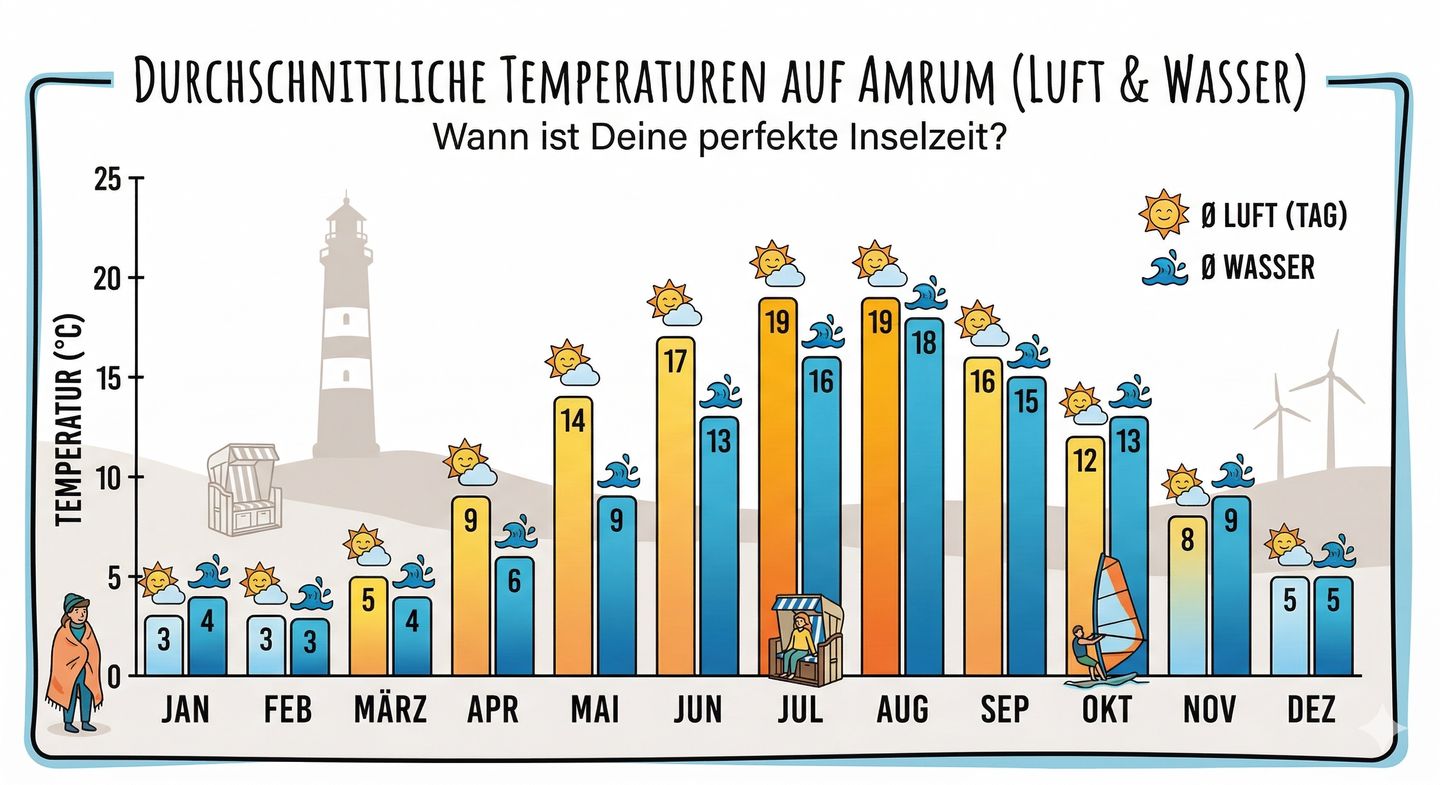 Durchnittliche Luft und Wassertemperaturen auf der Nordseeinsel Amrum 
