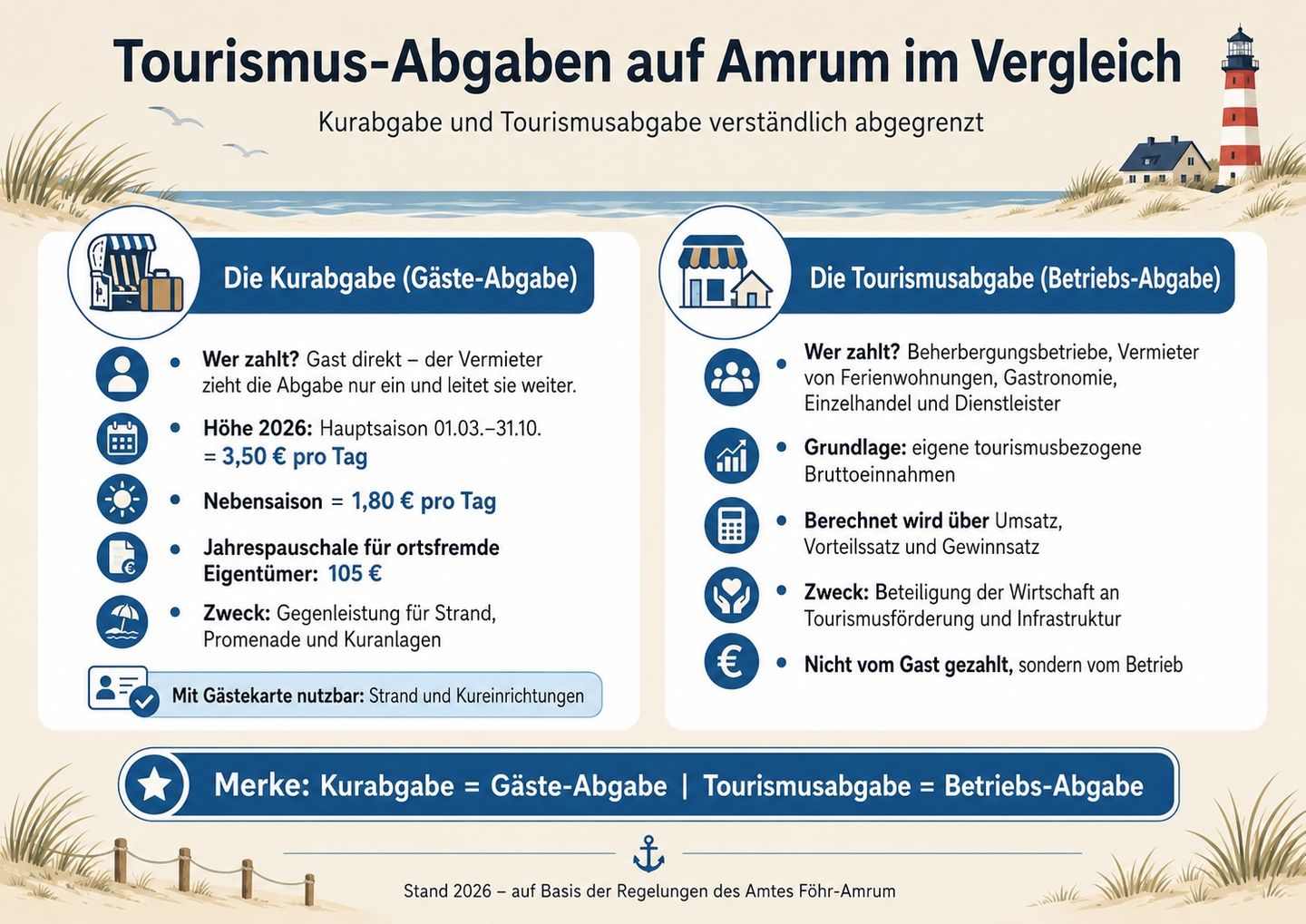 Tourismusabgaben auf Amrum im Vergleich
