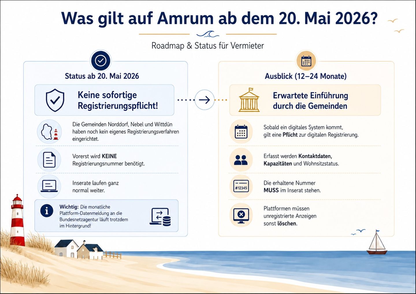 KVDG Informationsgrafik für Vermieter von Ferienunterkünften auf Amrum Teil 1