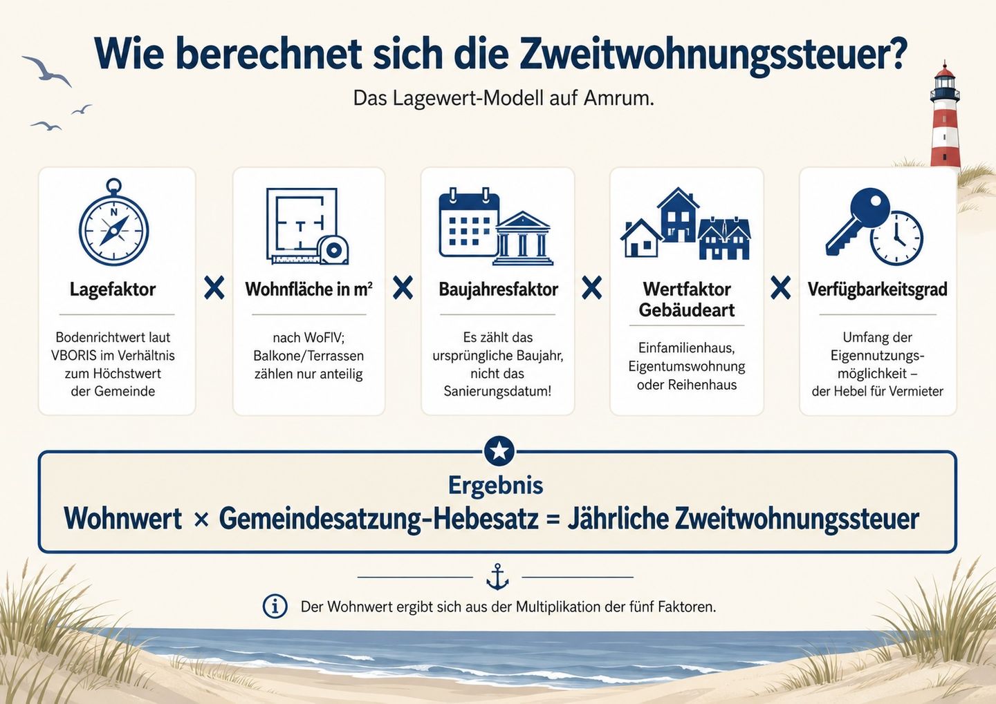 Wie berechnet sich die Zweitwohnungssteuer Infografik des Amrum Appartement Centrum