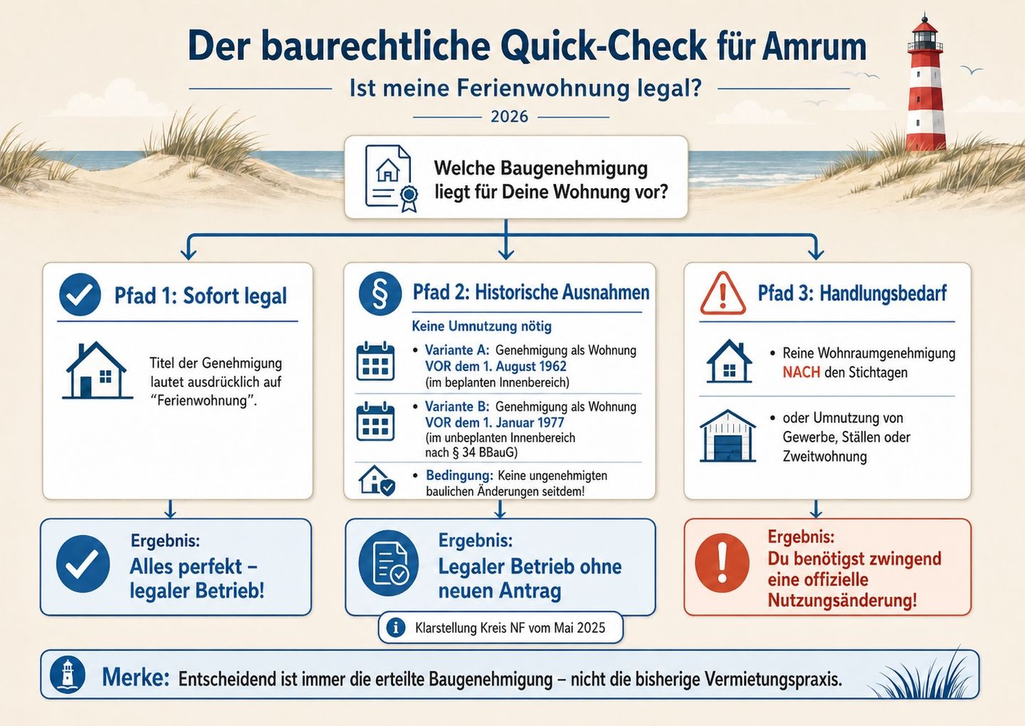 Der baurechtliche Quick-Check - Ist meine Ferienwohnung auf Amrum legal?