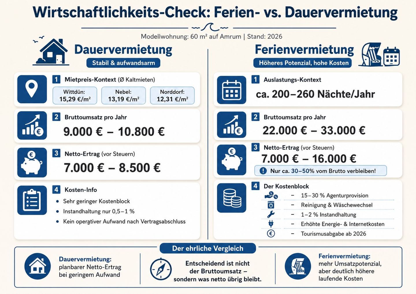 Wirtschaftlichkeits-Check Dauervermietung oder Ferienvermietung auf Amrum