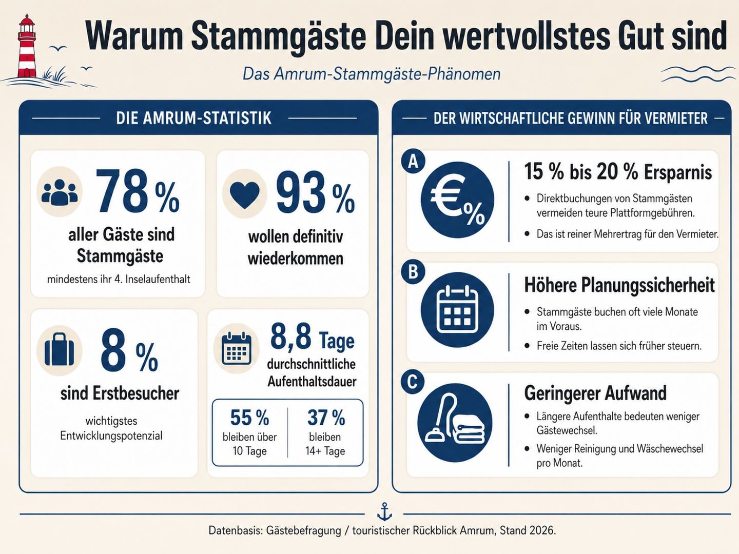 Warum Stammgäste dein wertvollstes Gut sind - Infografik vom Amrum Appartement Centrum