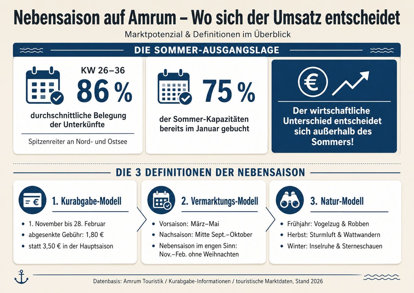 Nebensaison auf Amrum - Wo sich der Umsatz entscheidet