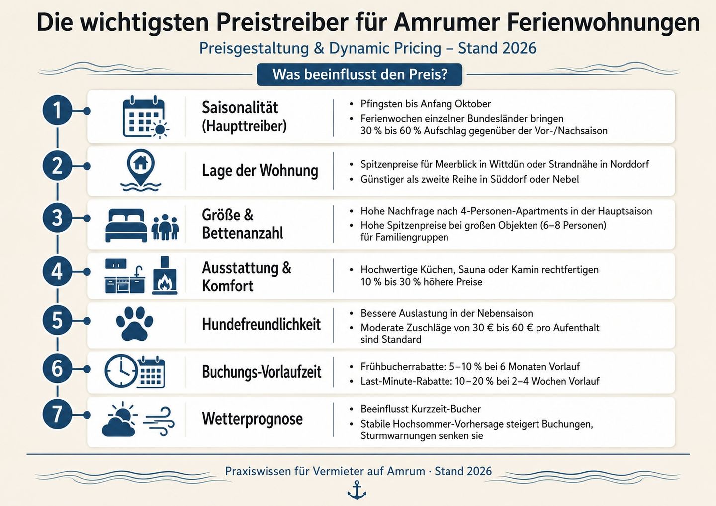 Die wichtigsten Preistreiber für Amrumer Ferienwohnungen