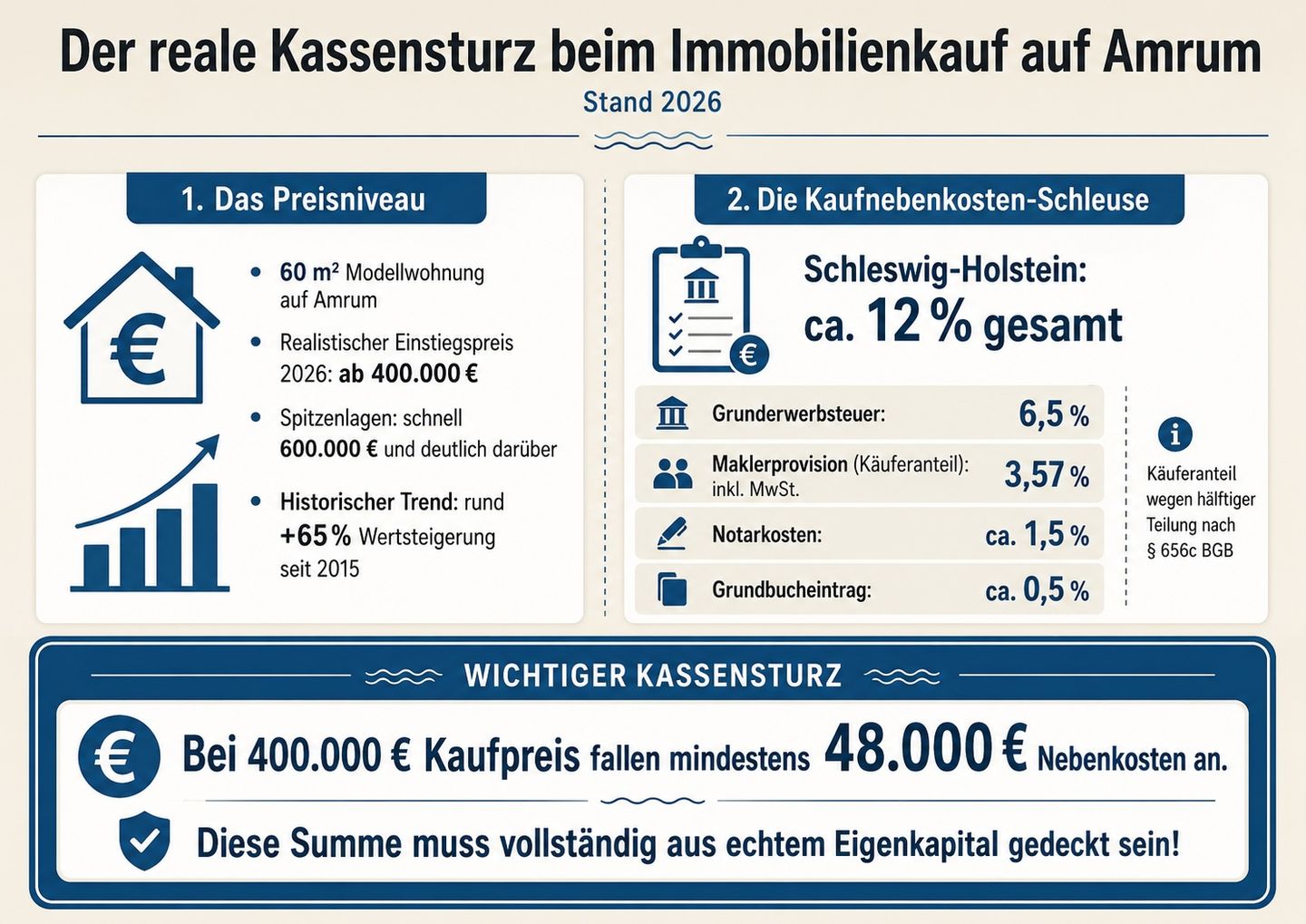 der reale Kassensturz bei Immobilienkauf auf Amrum