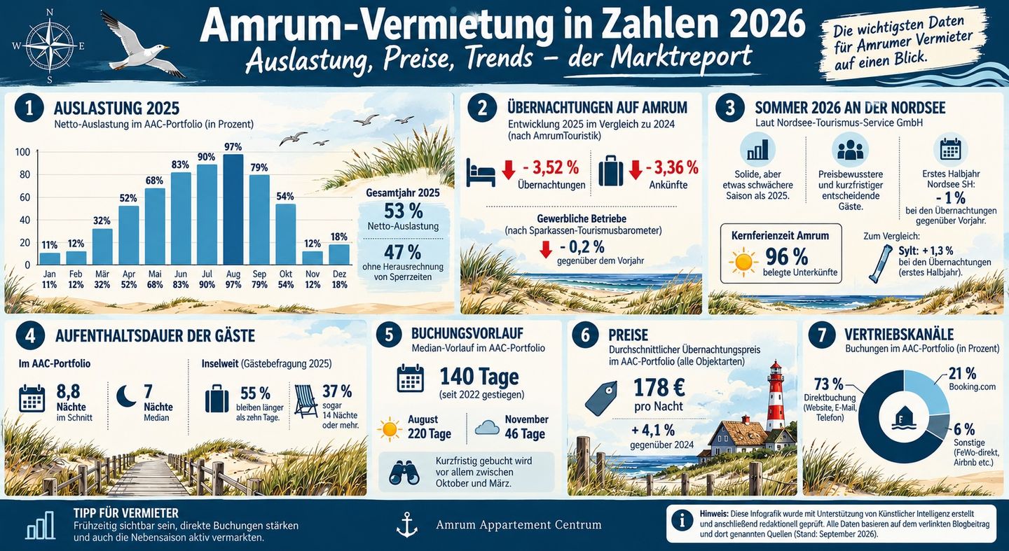 Auslastung - Vermietung auf Amrum in Zahlen - Marktreport
