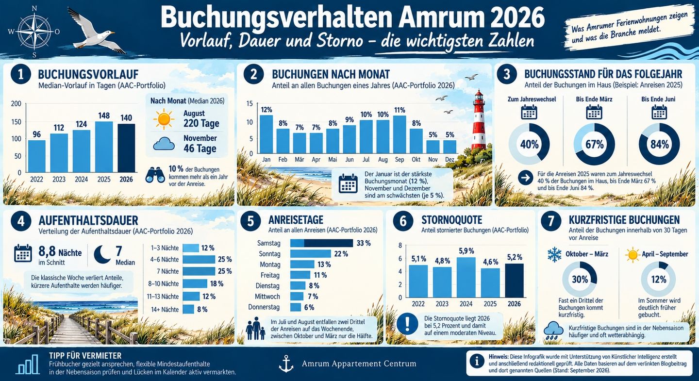 Buchungsverhalten auf Amrum 2026